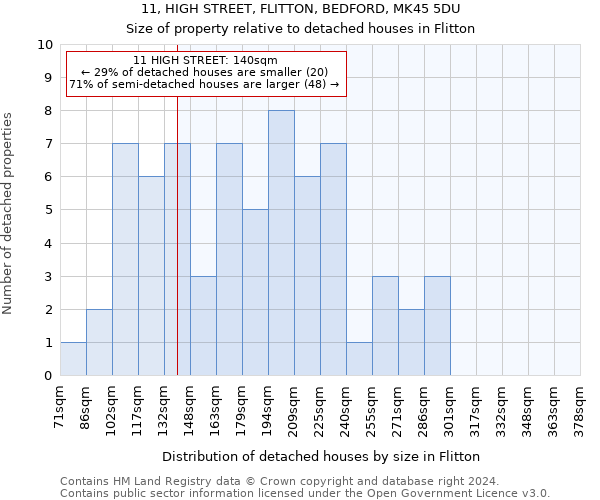 11, HIGH STREET, FLITTON, BEDFORD, MK45 5DU: Size of property relative to detached houses in Flitton