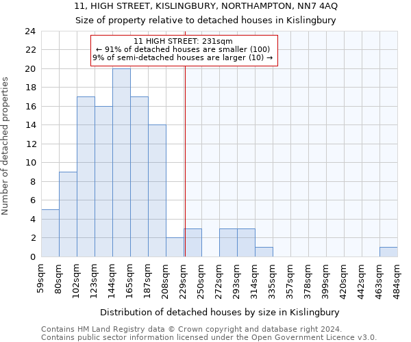 11, HIGH STREET, KISLINGBURY, NORTHAMPTON, NN7 4AQ: Size of property relative to detached houses in Kislingbury