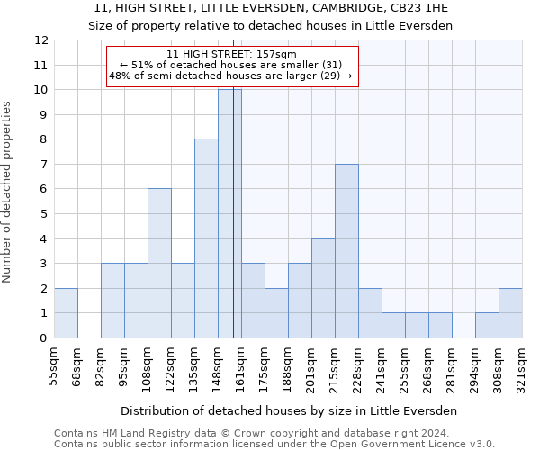 11, HIGH STREET, LITTLE EVERSDEN, CAMBRIDGE, CB23 1HE: Size of property relative to detached houses in Little Eversden