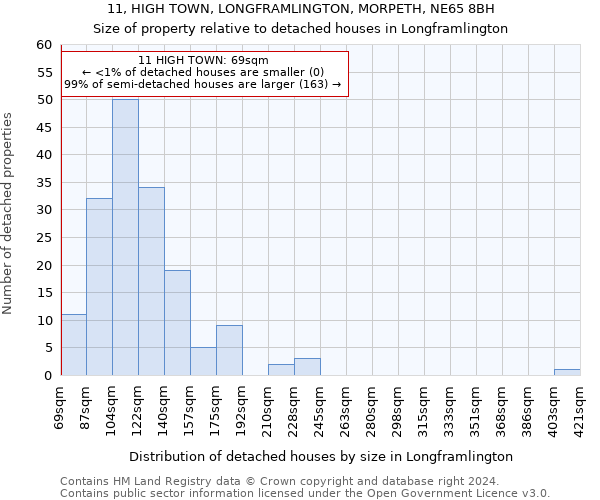 11, HIGH TOWN, LONGFRAMLINGTON, MORPETH, NE65 8BH: Size of property relative to detached houses in Longframlington
