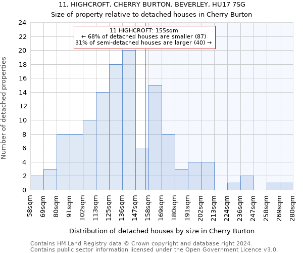 11, HIGHCROFT, CHERRY BURTON, BEVERLEY, HU17 7SG: Size of property relative to detached houses in Cherry Burton