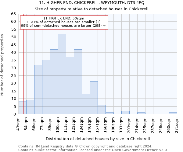11, HIGHER END, CHICKERELL, WEYMOUTH, DT3 4EQ: Size of property relative to detached houses in Chickerell