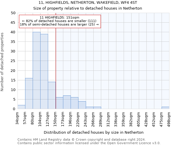 11, HIGHFIELDS, NETHERTON, WAKEFIELD, WF4 4ST: Size of property relative to detached houses in Netherton