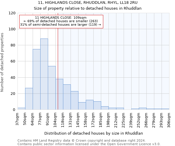 11, HIGHLANDS CLOSE, RHUDDLAN, RHYL, LL18 2RU: Size of property relative to detached houses in Rhuddlan