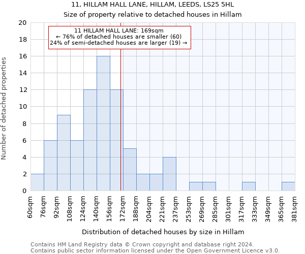 11, HILLAM HALL LANE, HILLAM, LEEDS, LS25 5HL: Size of property relative to detached houses in Hillam