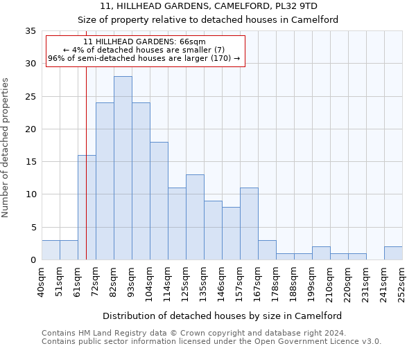 11, HILLHEAD GARDENS, CAMELFORD, PL32 9TD: Size of property relative to detached houses in Camelford
