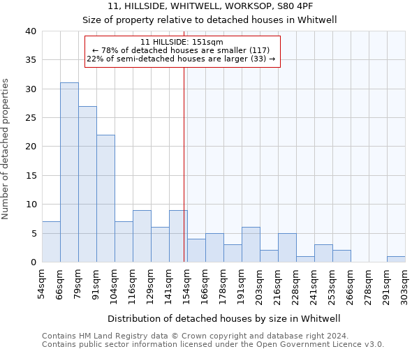 11, HILLSIDE, WHITWELL, WORKSOP, S80 4PF: Size of property relative to detached houses in Whitwell