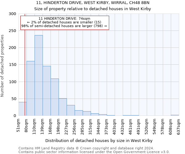 11, HINDERTON DRIVE, WEST KIRBY, WIRRAL, CH48 8BN: Size of property relative to detached houses in West Kirby