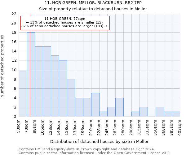 11, HOB GREEN, MELLOR, BLACKBURN, BB2 7EP: Size of property relative to detached houses in Mellor