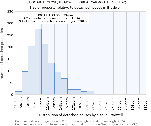 11, HOGARTH CLOSE, BRADWELL, GREAT YARMOUTH, NR31 9QZ: Size of property relative to detached houses in Bradwell