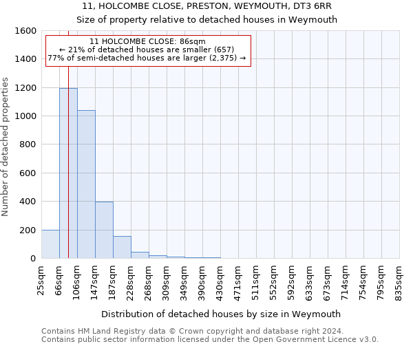 11, HOLCOMBE CLOSE, PRESTON, WEYMOUTH, DT3 6RR: Size of property relative to detached houses in Weymouth