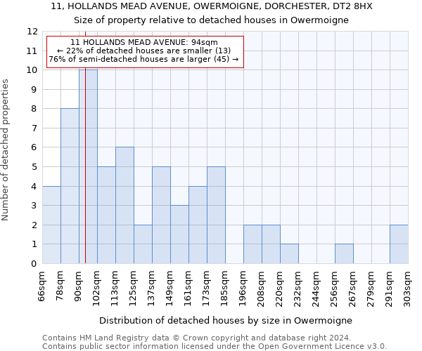 11, HOLLANDS MEAD AVENUE, OWERMOIGNE, DORCHESTER, DT2 8HX: Size of property relative to detached houses in Owermoigne