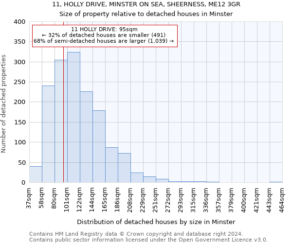 11, HOLLY DRIVE, MINSTER ON SEA, SHEERNESS, ME12 3GR: Size of property relative to detached houses in Minster