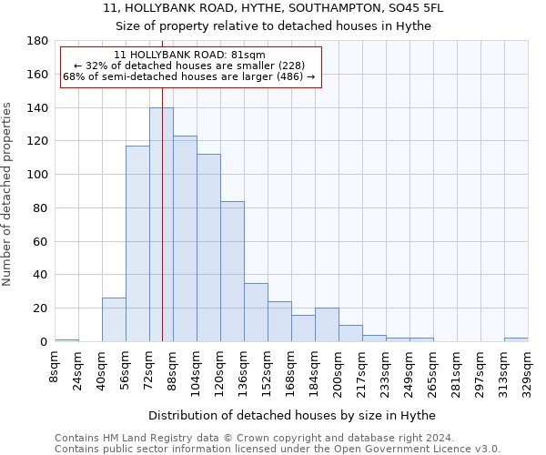 11, HOLLYBANK ROAD, HYTHE, SOUTHAMPTON, SO45 5FL: Size of property relative to detached houses in Hythe