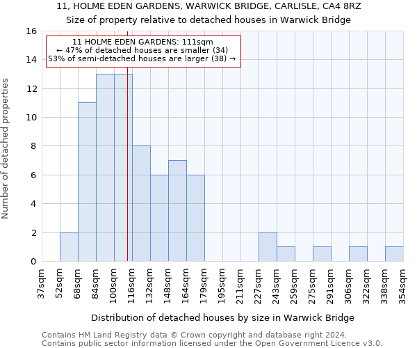 11, HOLME EDEN GARDENS, WARWICK BRIDGE, CARLISLE, CA4 8RZ: Size of property relative to detached houses in Warwick Bridge