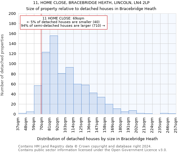 11, HOME CLOSE, BRACEBRIDGE HEATH, LINCOLN, LN4 2LP: Size of property relative to detached houses in Bracebridge Heath