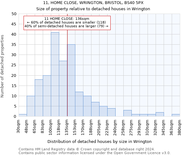 11, HOME CLOSE, WRINGTON, BRISTOL, BS40 5PX: Size of property relative to detached houses in Wrington