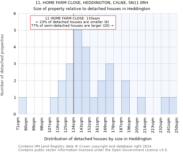 11, HOME FARM CLOSE, HEDDINGTON, CALNE, SN11 0RH: Size of property relative to detached houses in Heddington