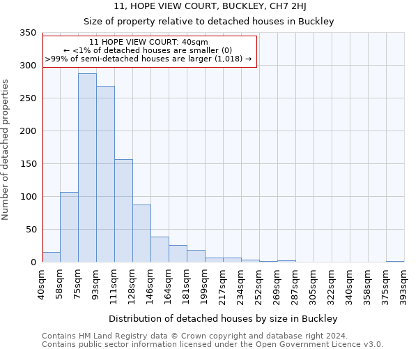11, HOPE VIEW COURT, BUCKLEY, CH7 2HJ: Size of property relative to detached houses in Buckley