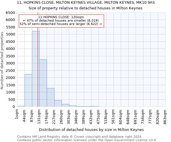 11, HOPKINS CLOSE, MILTON KEYNES VILLAGE, MILTON KEYNES, MK10 9AS: Size of property relative to detached houses in Milton Keynes