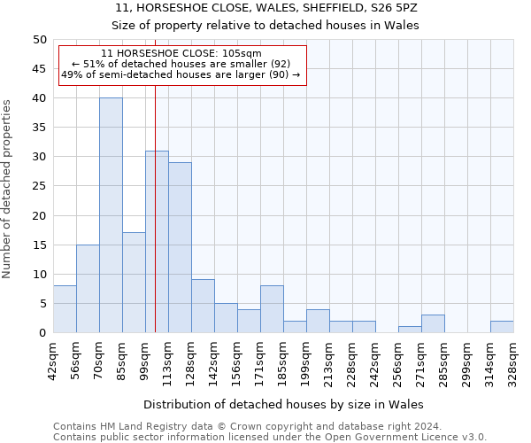 11, HORSESHOE CLOSE, WALES, SHEFFIELD, S26 5PZ: Size of property relative to detached houses in Wales