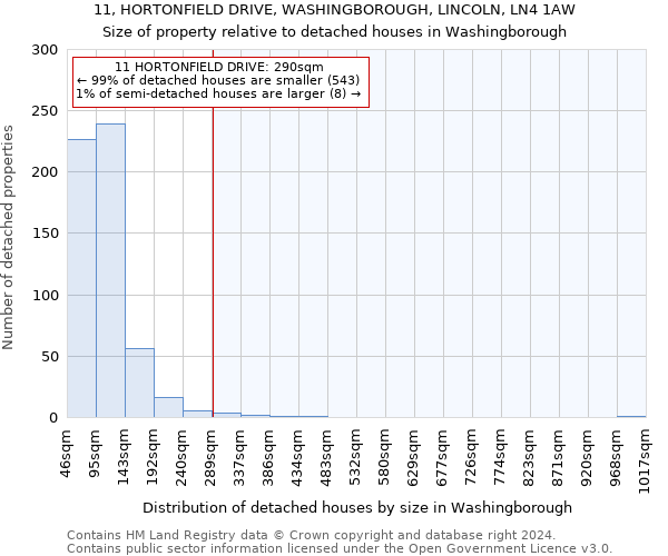 11, HORTONFIELD DRIVE, WASHINGBOROUGH, LINCOLN, LN4 1AW: Size of property relative to detached houses in Washingborough