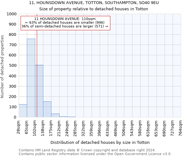 11, HOUNSDOWN AVENUE, TOTTON, SOUTHAMPTON, SO40 9EU: Size of property relative to detached houses in Totton