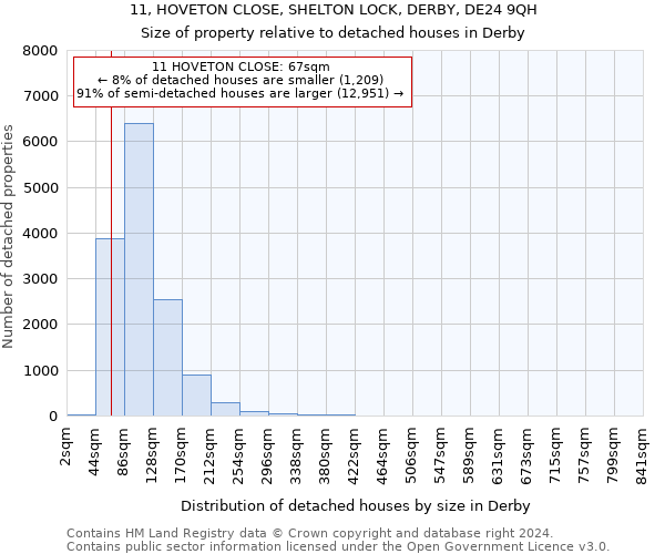 11, HOVETON CLOSE, SHELTON LOCK, DERBY, DE24 9QH: Size of property relative to detached houses in Derby