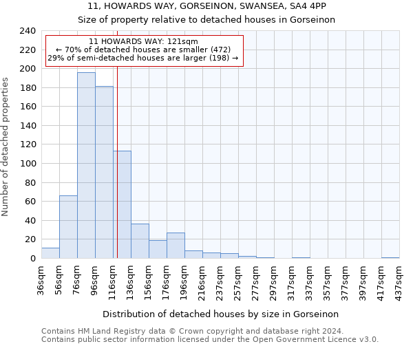 11, HOWARDS WAY, GORSEINON, SWANSEA, SA4 4PP: Size of property relative to detached houses in Gorseinon