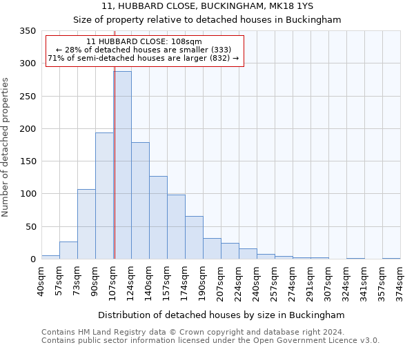 11, HUBBARD CLOSE, BUCKINGHAM, MK18 1YS: Size of property relative to detached houses in Buckingham