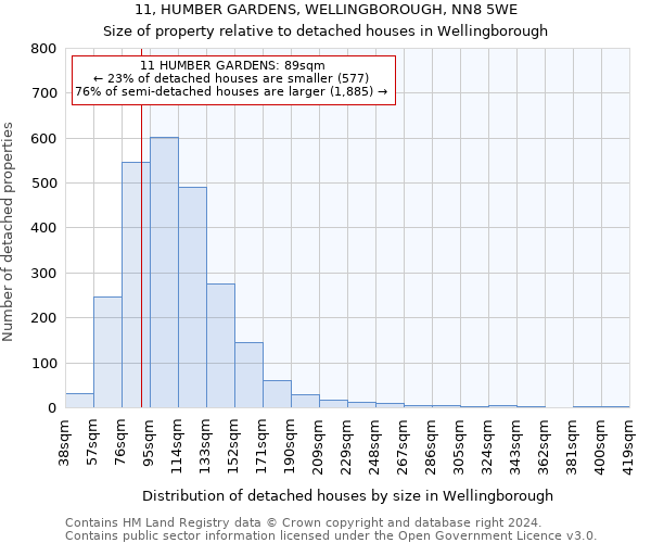 11, HUMBER GARDENS, WELLINGBOROUGH, NN8 5WE: Size of property relative to detached houses in Wellingborough