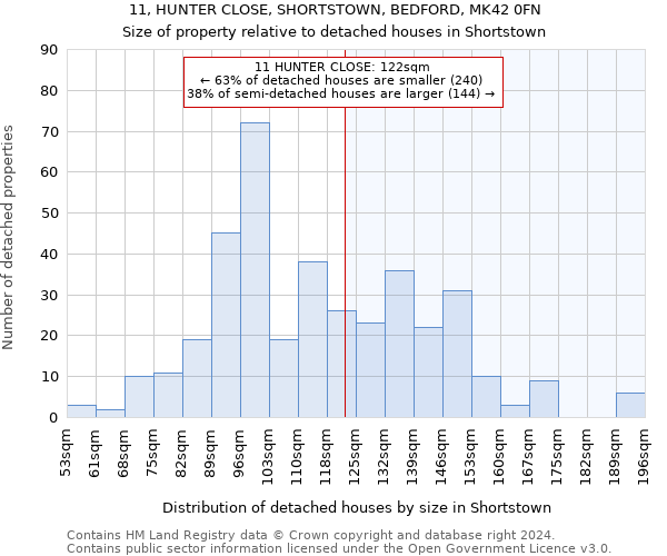 11, HUNTER CLOSE, SHORTSTOWN, BEDFORD, MK42 0FN: Size of property relative to detached houses in Shortstown