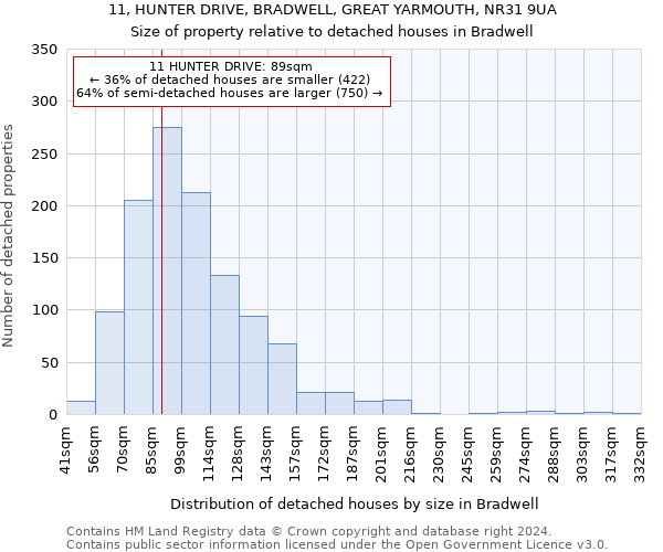 11, HUNTER DRIVE, BRADWELL, GREAT YARMOUTH, NR31 9UA: Size of property relative to detached houses in Bradwell