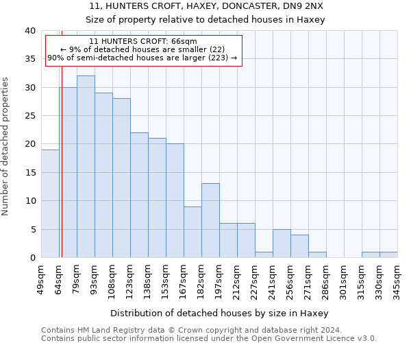 11, HUNTERS CROFT, HAXEY, DONCASTER, DN9 2NX: Size of property relative to detached houses in Haxey