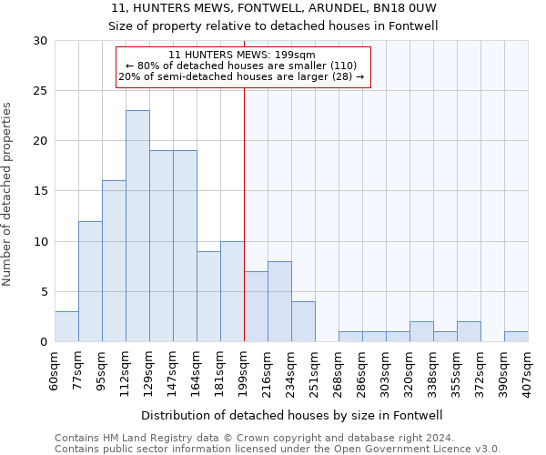 11, HUNTERS MEWS, FONTWELL, ARUNDEL, BN18 0UW: Size of property relative to detached houses in Fontwell