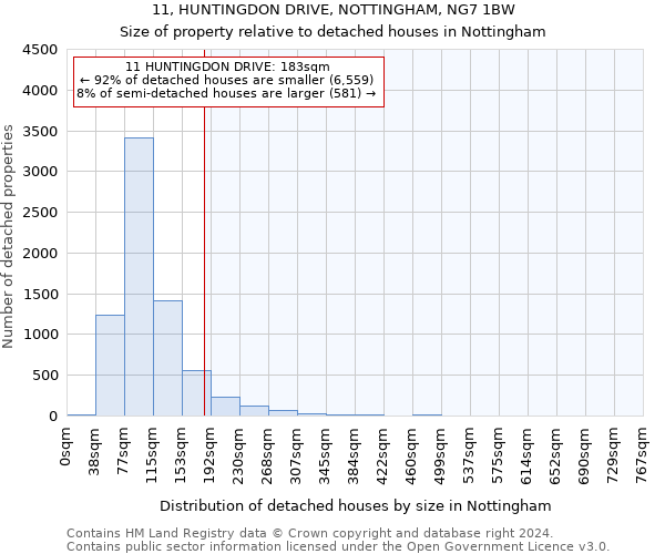 11, HUNTINGDON DRIVE, NOTTINGHAM, NG7 1BW: Size of property relative to detached houses in Nottingham