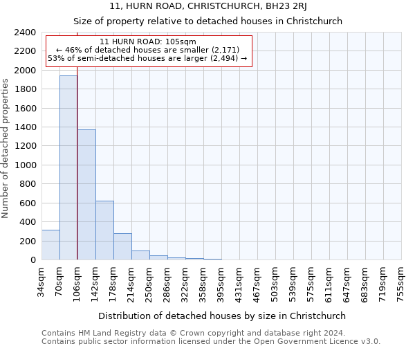 11, HURN ROAD, CHRISTCHURCH, BH23 2RJ: Size of property relative to detached houses in Christchurch