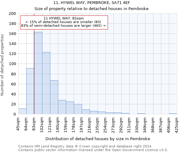 11, HYWEL WAY, PEMBROKE, SA71 4EF: Size of property relative to detached houses in Pembroke
