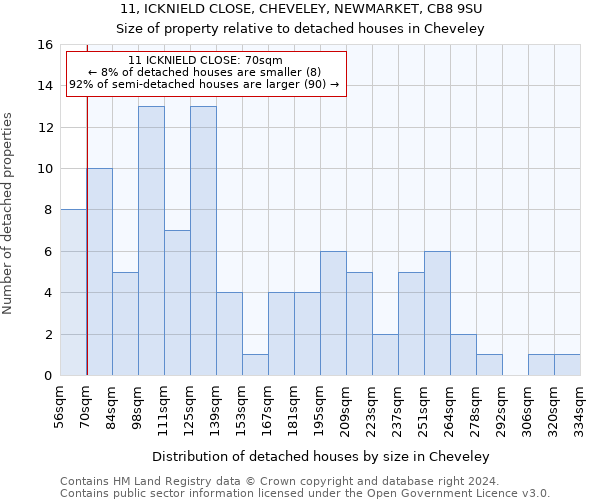11, ICKNIELD CLOSE, CHEVELEY, NEWMARKET, CB8 9SU: Size of property relative to detached houses in Cheveley