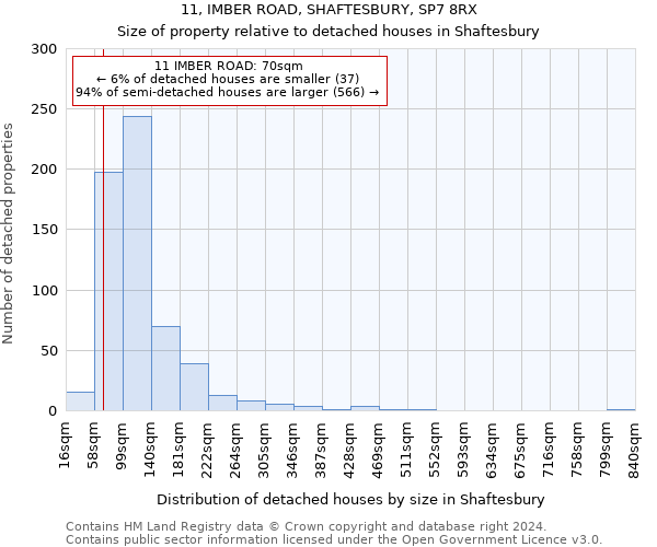 11, IMBER ROAD, SHAFTESBURY, SP7 8RX: Size of property relative to detached houses in Shaftesbury