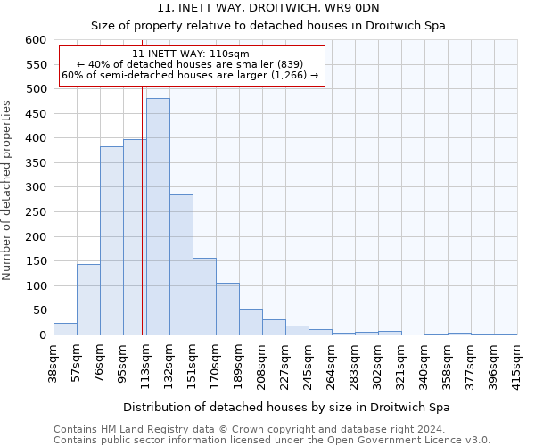11, INETT WAY, DROITWICH, WR9 0DN: Size of property relative to detached houses in Droitwich Spa