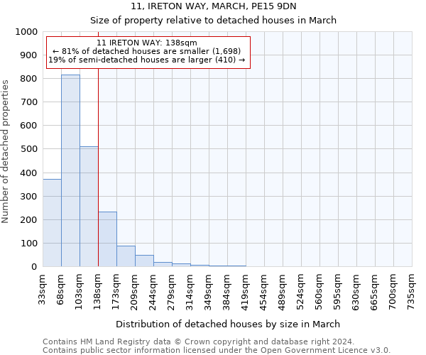 11, IRETON WAY, MARCH, PE15 9DN: Size of property relative to detached houses in March