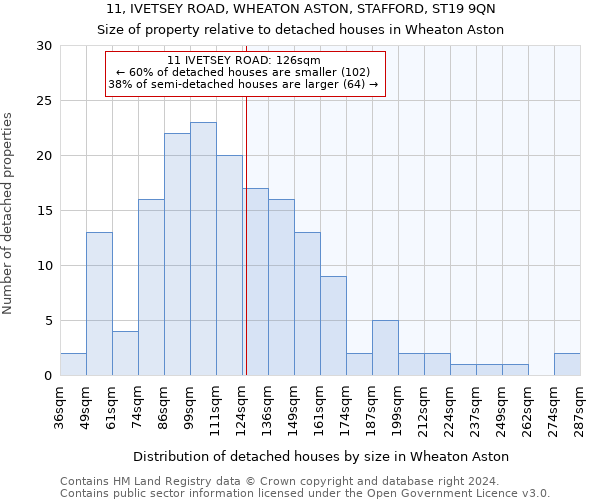 11, IVETSEY ROAD, WHEATON ASTON, STAFFORD, ST19 9QN: Size of property relative to detached houses in Wheaton Aston