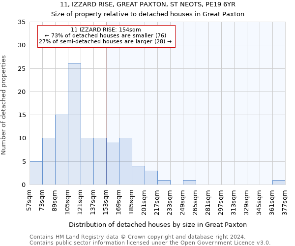 11, IZZARD RISE, GREAT PAXTON, ST NEOTS, PE19 6YR: Size of property relative to detached houses in Great Paxton