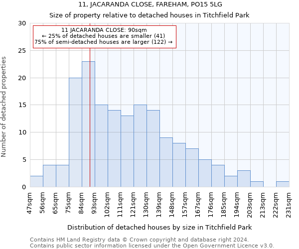 11, JACARANDA CLOSE, FAREHAM, PO15 5LG: Size of property relative to detached houses in Titchfield Park