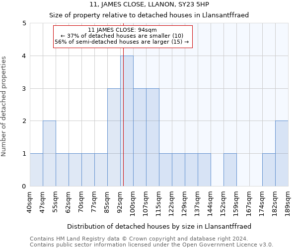 11, JAMES CLOSE, LLANON, SY23 5HP: Size of property relative to detached houses in Llansantffraed
