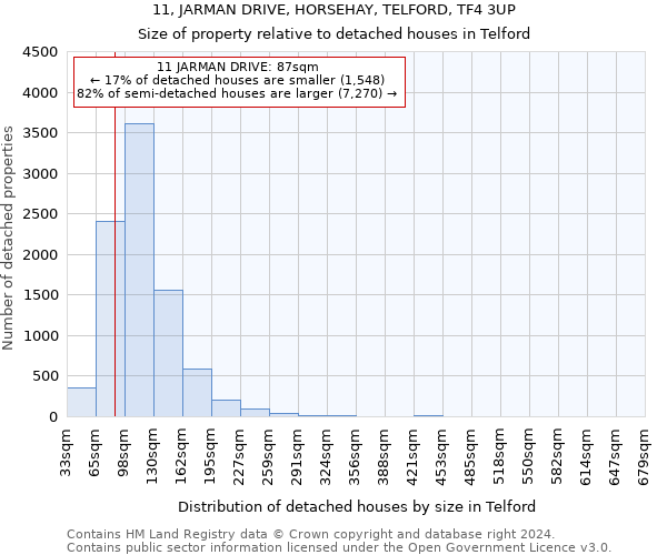 11, JARMAN DRIVE, HORSEHAY, TELFORD, TF4 3UP: Size of property relative to detached houses in Telford
