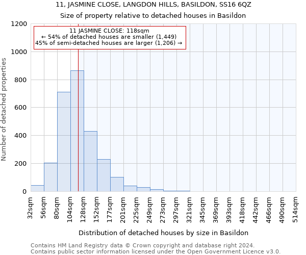11, JASMINE CLOSE, LANGDON HILLS, BASILDON, SS16 6QZ: Size of property relative to detached houses in Basildon