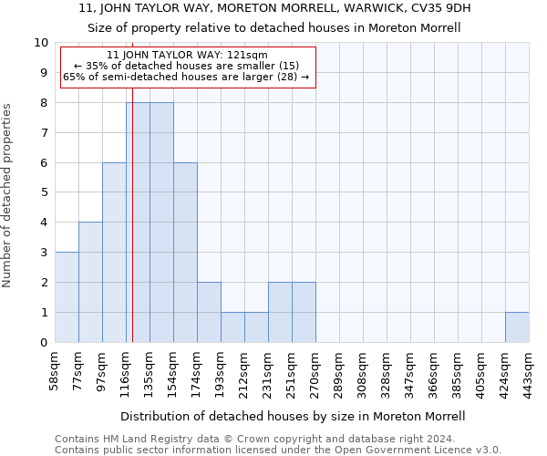 11, JOHN TAYLOR WAY, MORETON MORRELL, WARWICK, CV35 9DH: Size of property relative to detached houses in Moreton Morrell