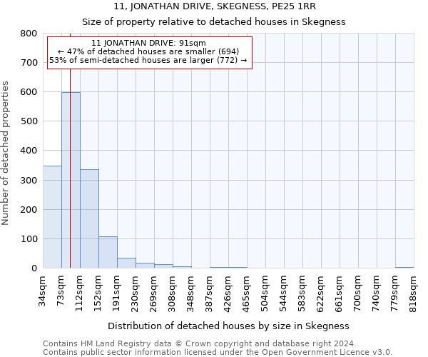 11, JONATHAN DRIVE, SKEGNESS, PE25 1RR: Size of property relative to detached houses in Skegness